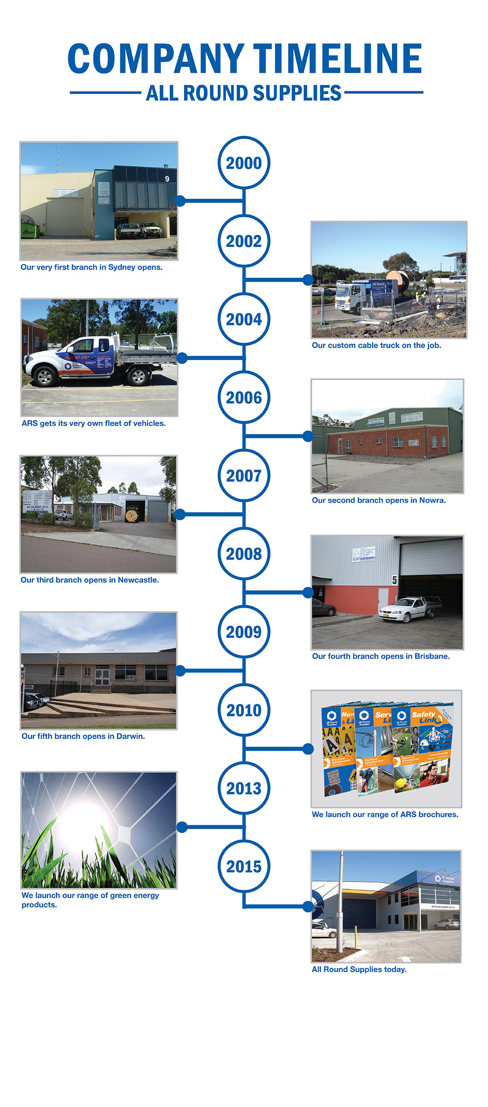 All Round Supplies company timeline