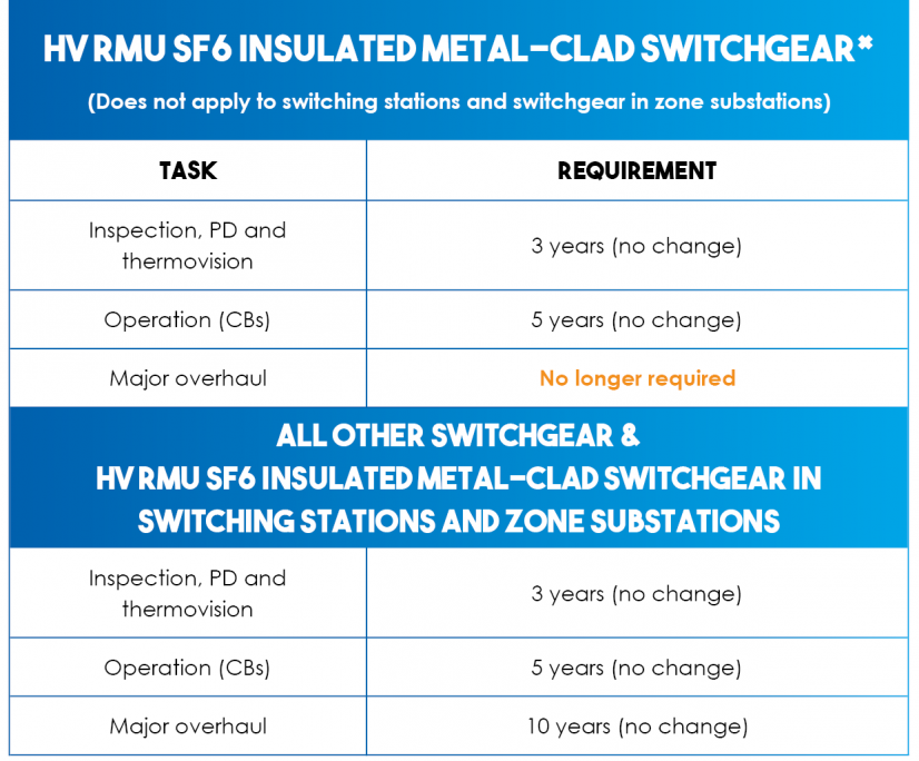 Important changes to HV switchgear maintenance